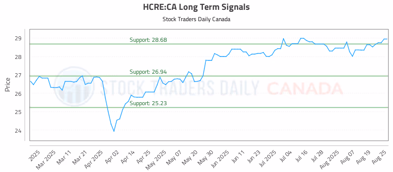 Stock Chart for HCRE:CA