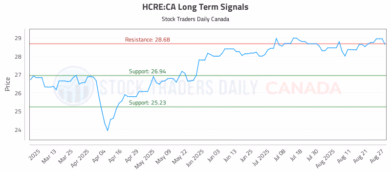 Stock Chart for HCRE:CA