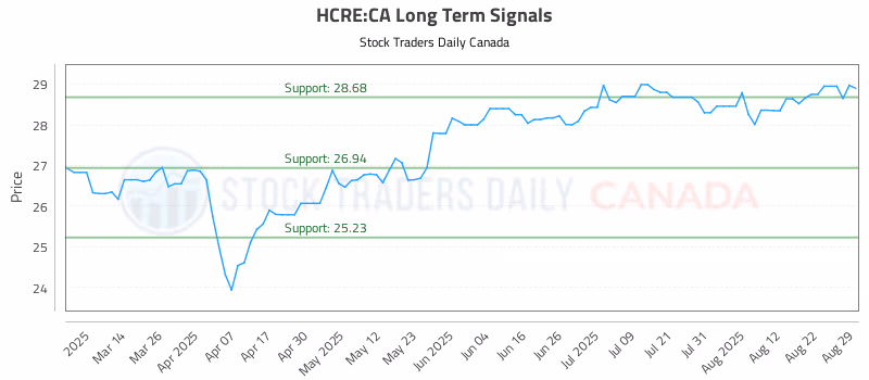 Stock Chart for HCRE:CA