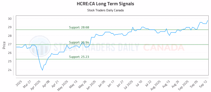Stock Chart for HCRE:CA