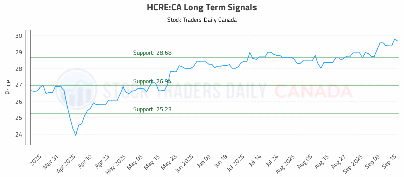 Stock Chart for HCRE:CA
