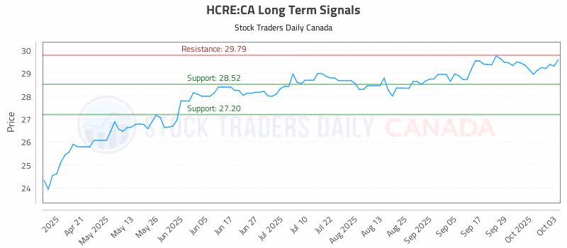 Stock Chart for HCRE:CA