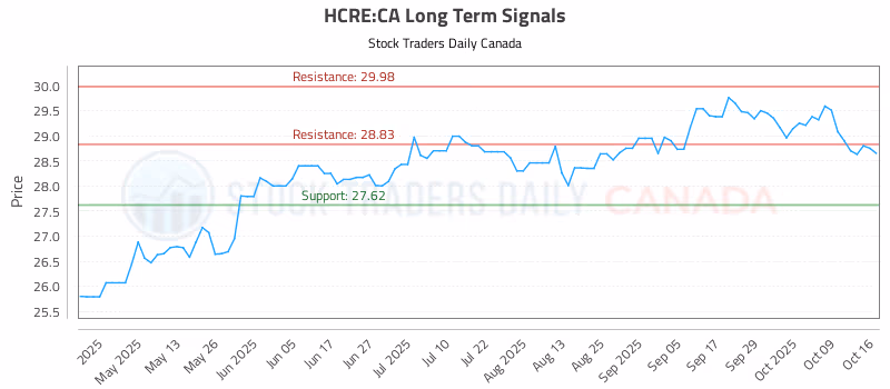 Stock Chart for HCRE:CA