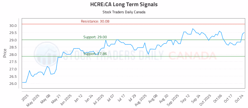 Stock Chart for HCRE:CA