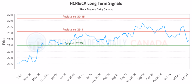 Stock Chart for HCRE:CA