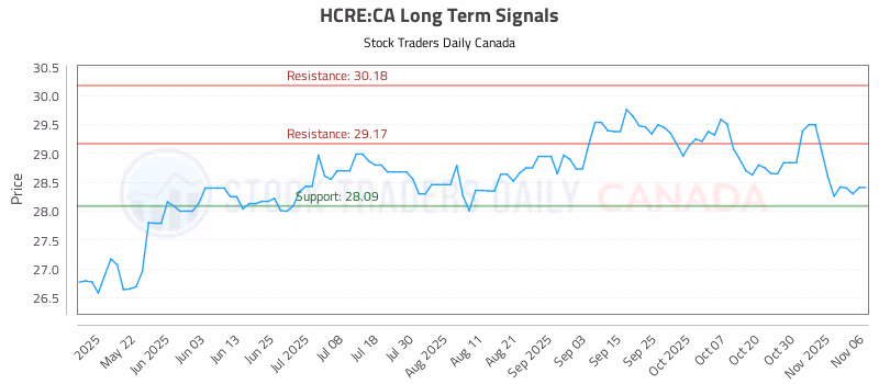 Stock Chart for HCRE:CA