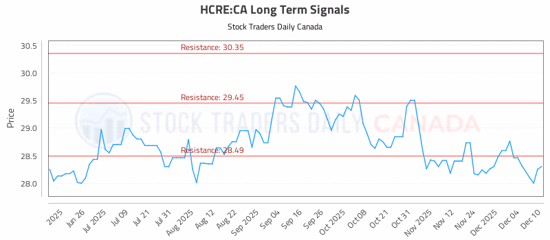 Stock Chart for HCRE:CA