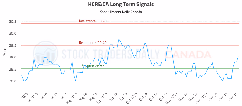 Stock Chart for HCRE:CA