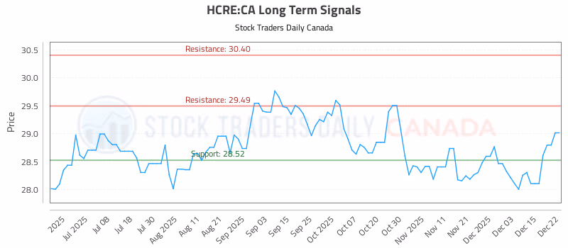Stock Chart for HCRE:CA
