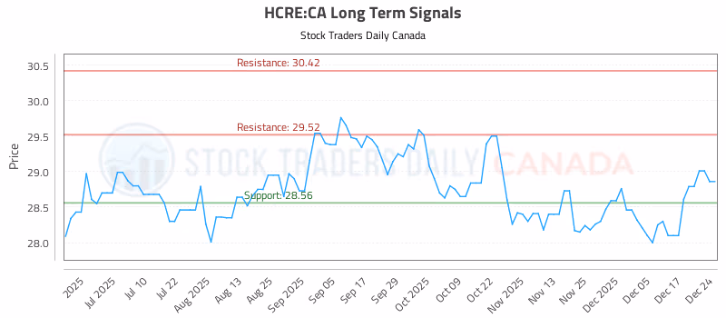Stock Chart for HCRE:CA