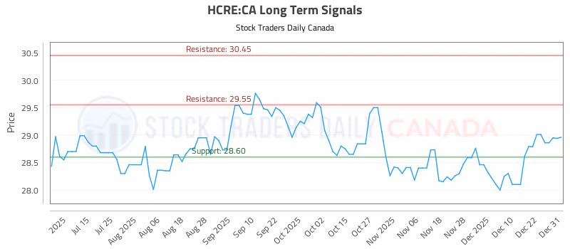 Stock Chart for HCRE:CA