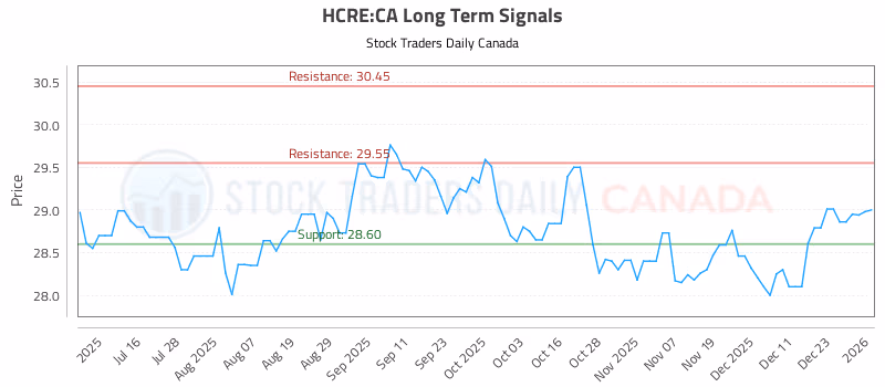 Stock Chart for HCRE:CA