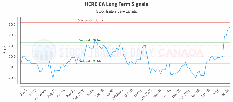 Stock Chart for HCRE:CA