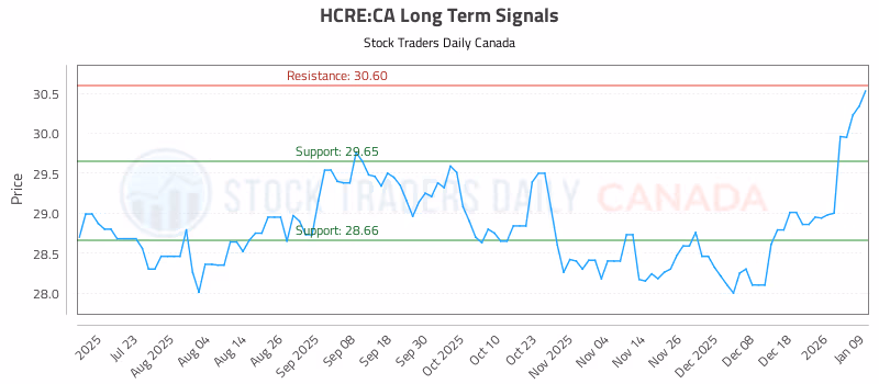 Stock Chart for HCRE:CA