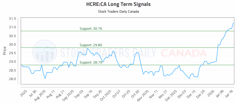 Stock Chart for HCRE:CA