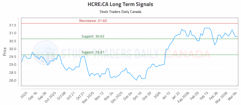 Stock Chart for HCRE:CA