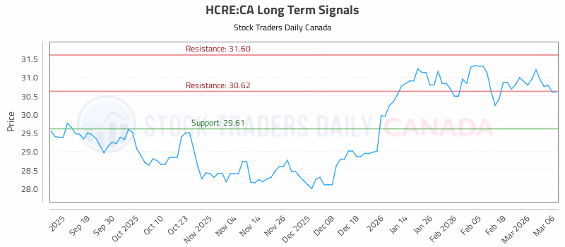 Stock Chart for HCRE:CA