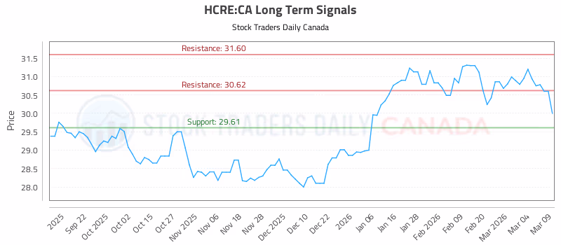 Stock Chart for HCRE:CA
