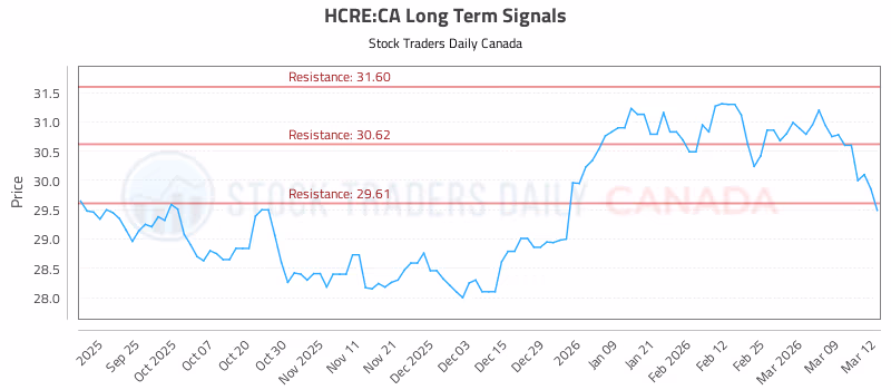 Stock Chart for HCRE:CA