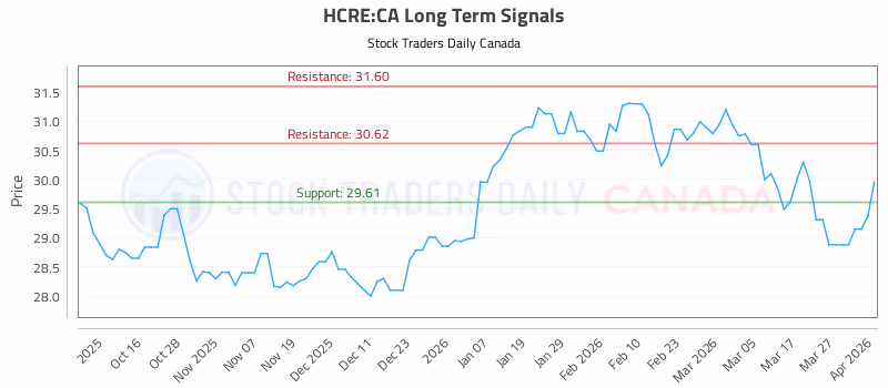 Stock Chart for HCRE:CA