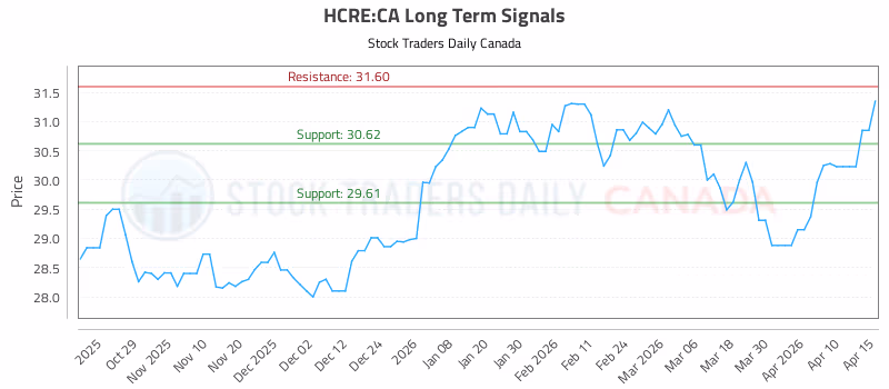 Stock Chart for HCRE:CA