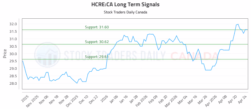 Stock Chart for HCRE:CA