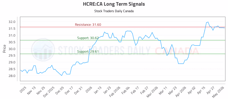 Stock Chart for HCRE:CA