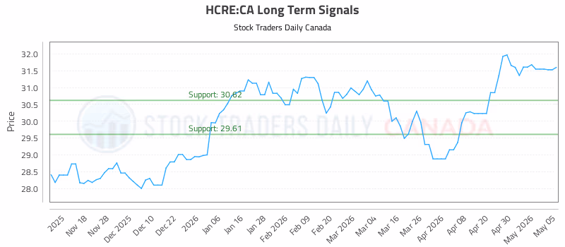 Stock Chart for HCRE:CA