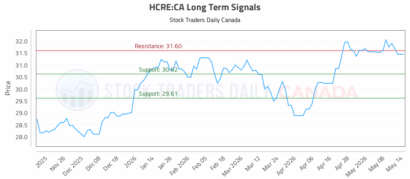 Stock Chart for HCRE:CA