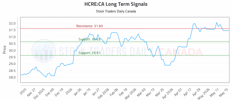 Stock Chart for HCRE:CA