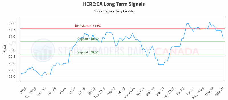 Stock Chart for HCRE:CA