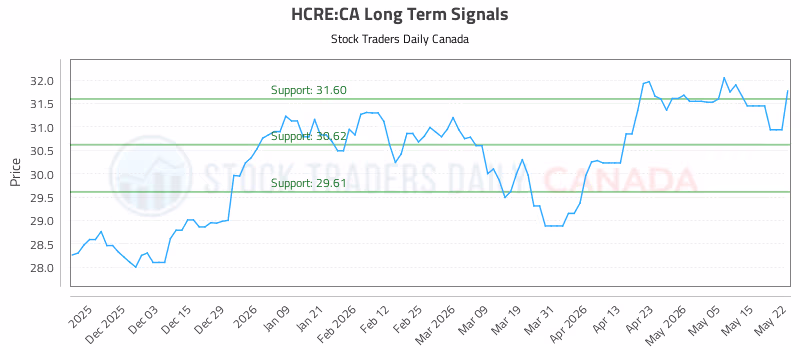 Stock Chart for HCRE:CA