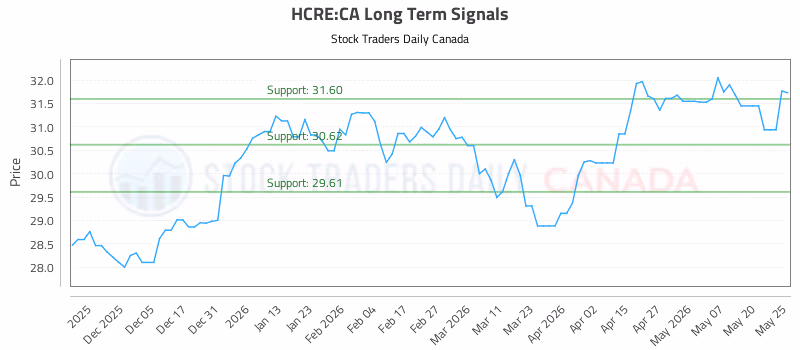 Stock Chart for HCRE:CA