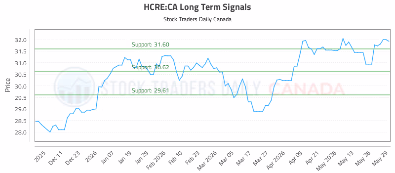 Stock Chart for HCRE:CA