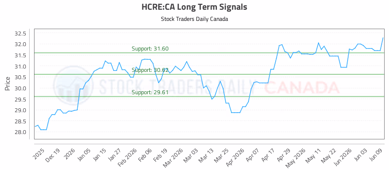 Stock Chart for HCRE:CA