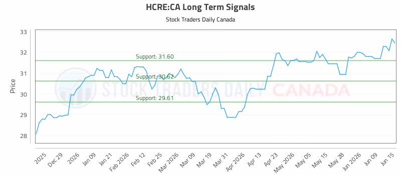 Stock Chart for HCRE:CA