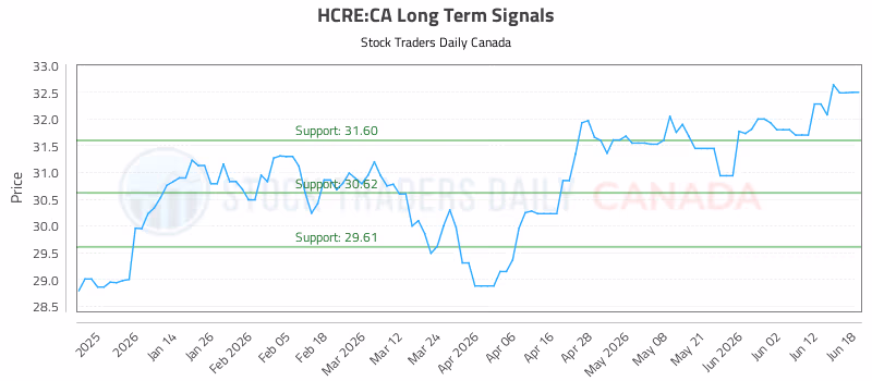 Stock Chart for HCRE:CA