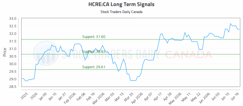 Stock Chart for HCRE:CA