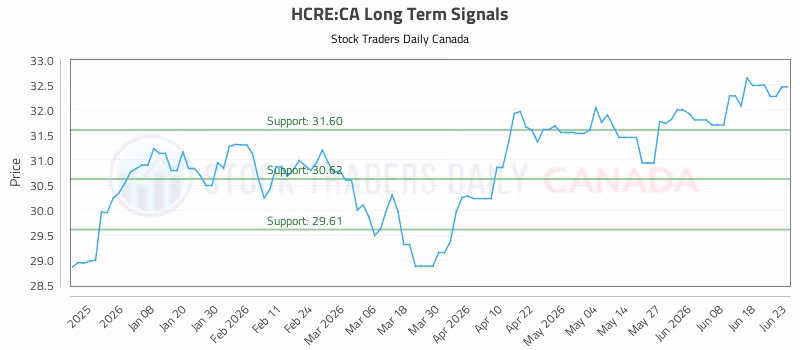Stock Chart for HCRE:CA