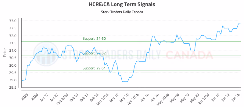 Stock Chart for HCRE:CA