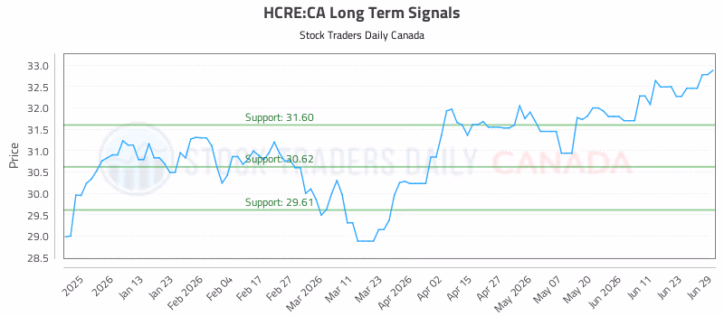 Stock Chart for HCRE:CA