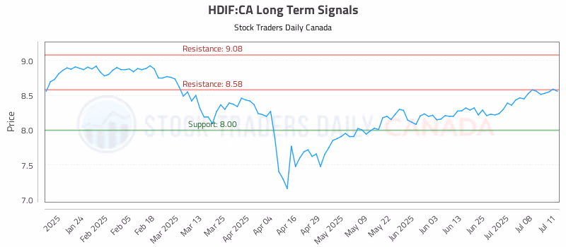 Stock Chart for HDIF:CA