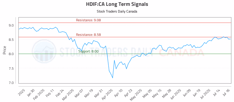 Stock Chart for HDIF:CA