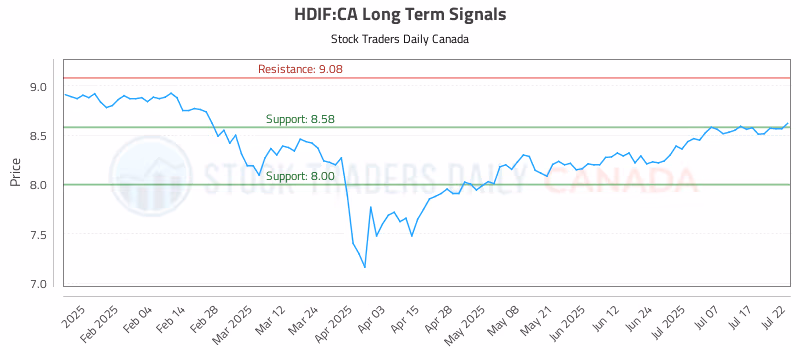 Stock Chart for HDIF:CA