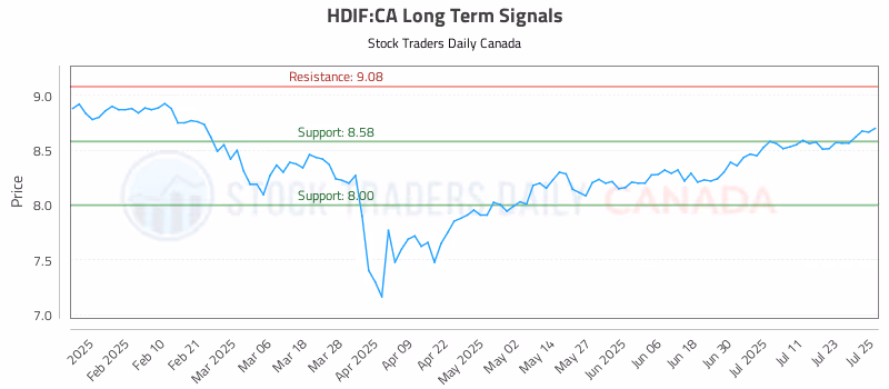 Stock Chart for HDIF:CA