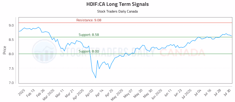 Stock Chart for HDIF:CA