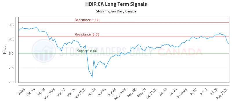 Stock Chart for HDIF:CA