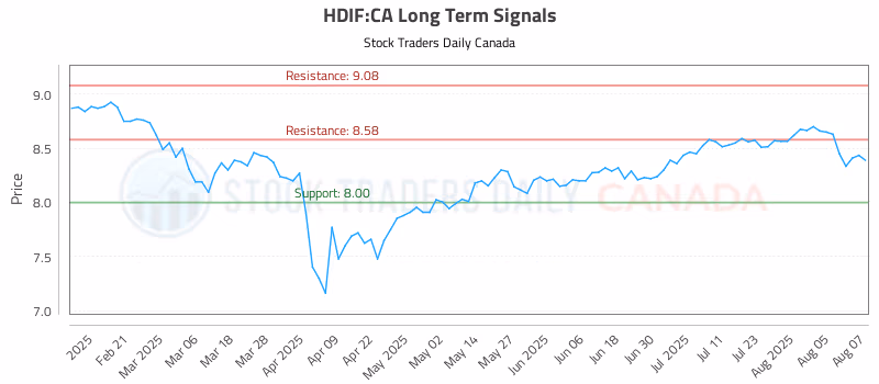 Stock Chart for HDIF:CA
