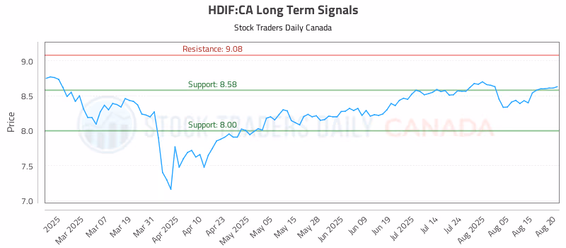 Stock Chart for HDIF:CA