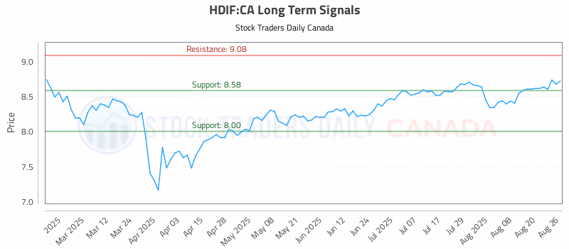 Stock Chart for HDIF:CA